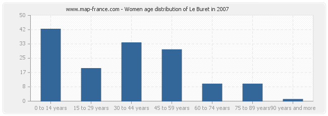 Women age distribution of Le Buret in 2007